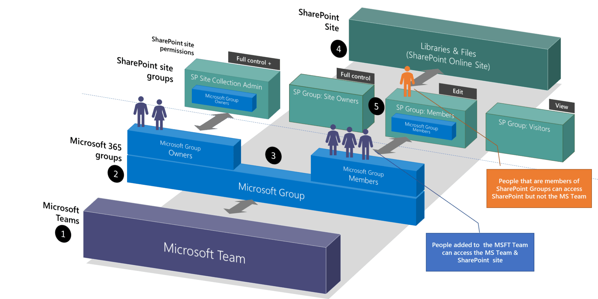 Microsoft Teams And Sharepoint Permissions Explained Update