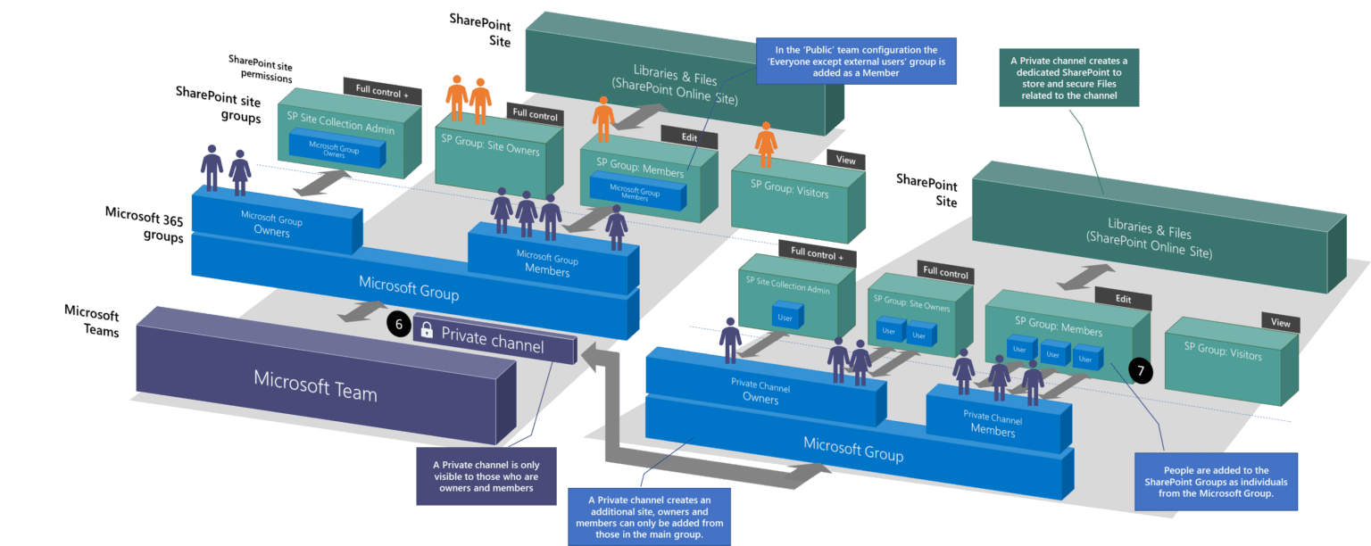 Microsoft Teams And SharePoint Permissions Explained 2023 Update