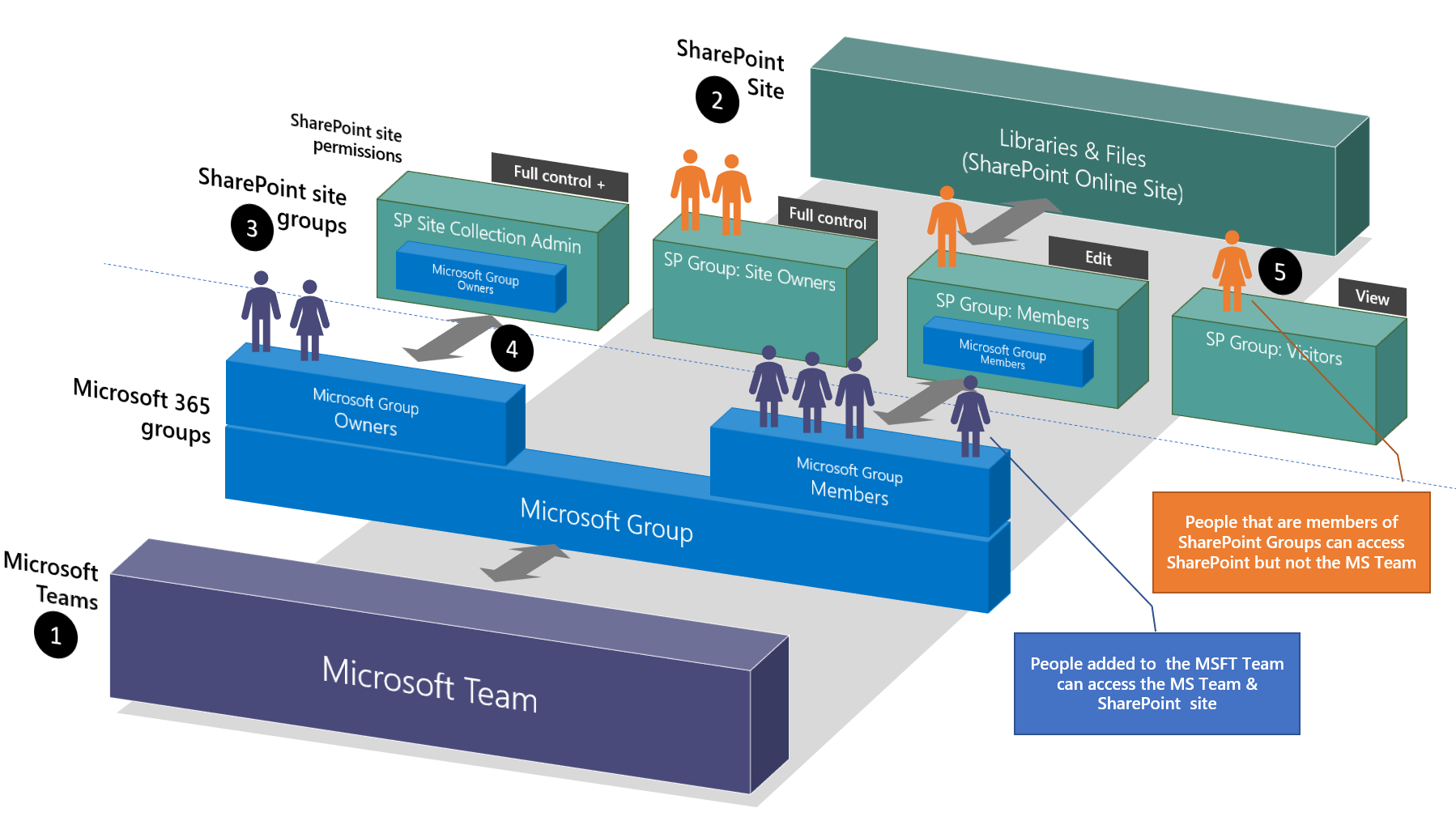 Microsoft Teams and SharePoint permissions explained