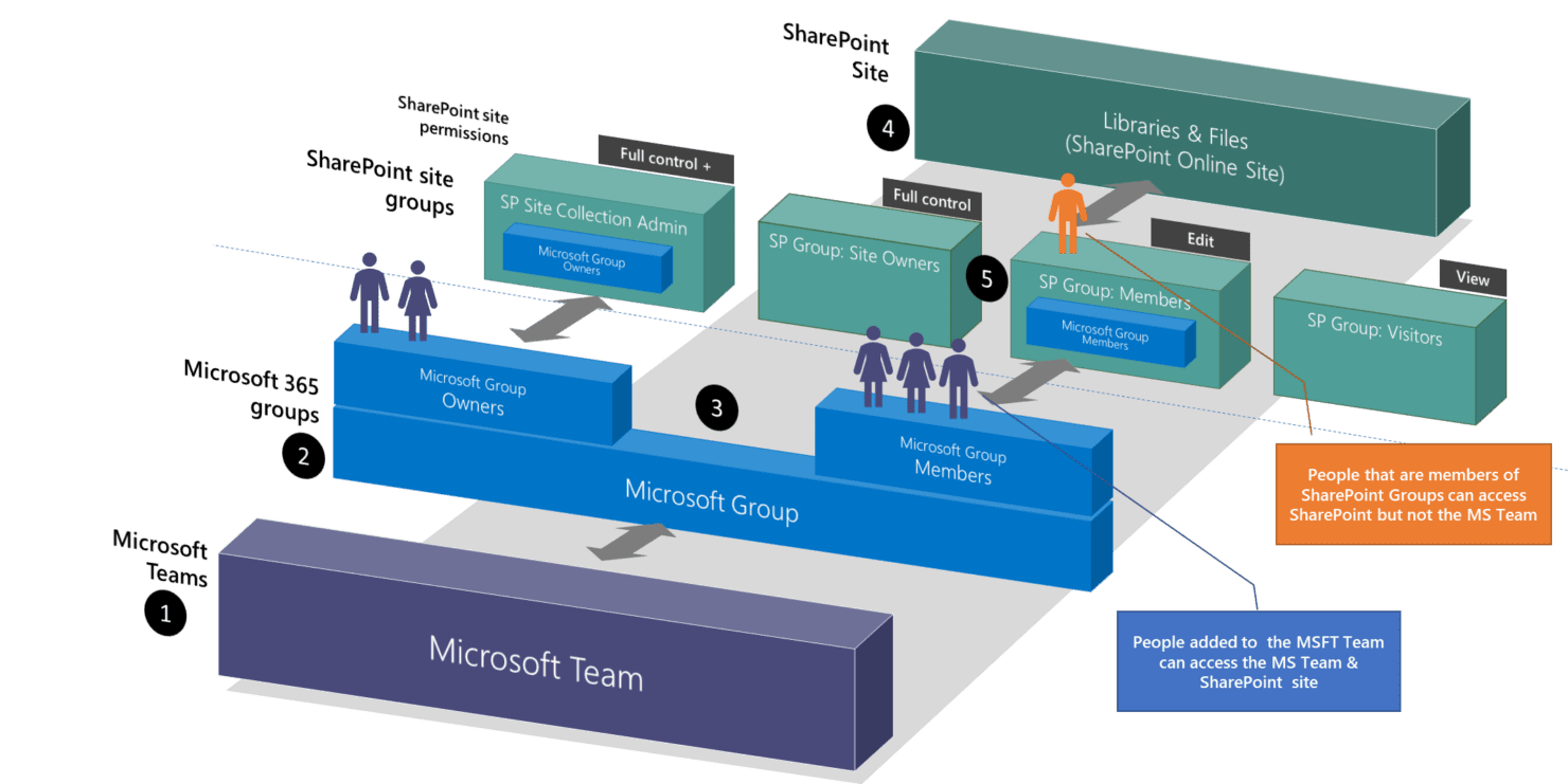 Microsoft Teams and SharePoint permissions explained - 2023 update ...