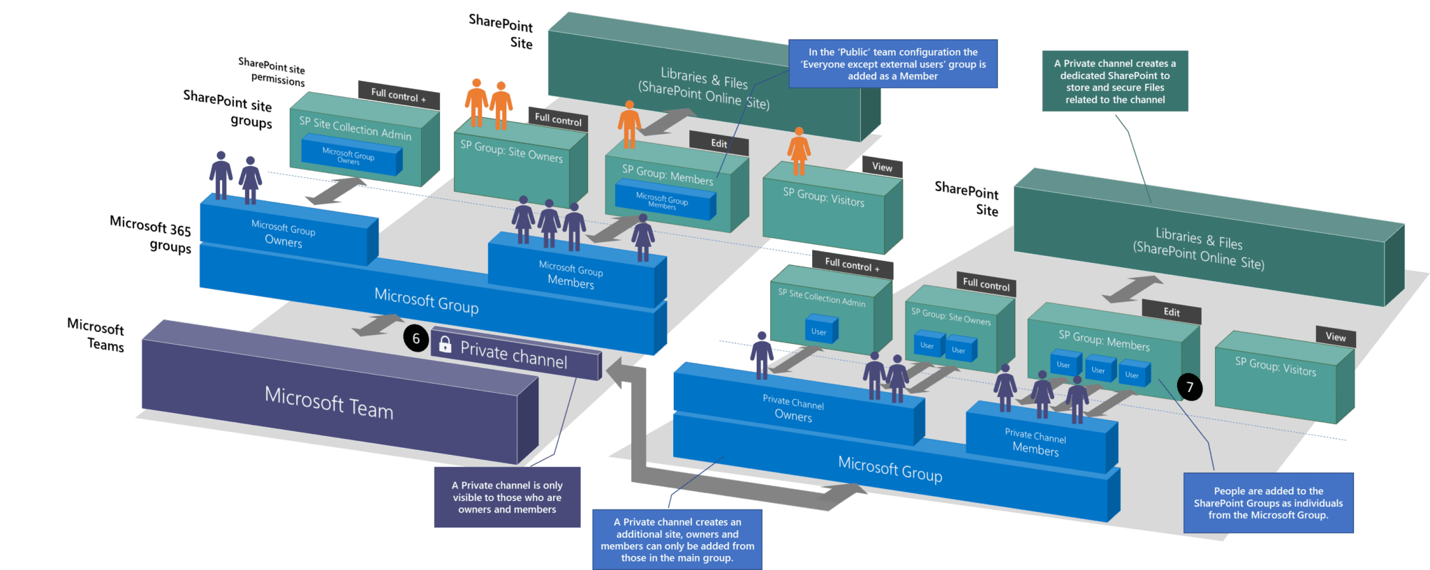 Microsoft Teams and SharePoint permissions explained - 2023 update ...