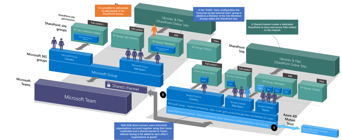 Microsoft Teams and SharePoint permissions explained - 2023 update ...