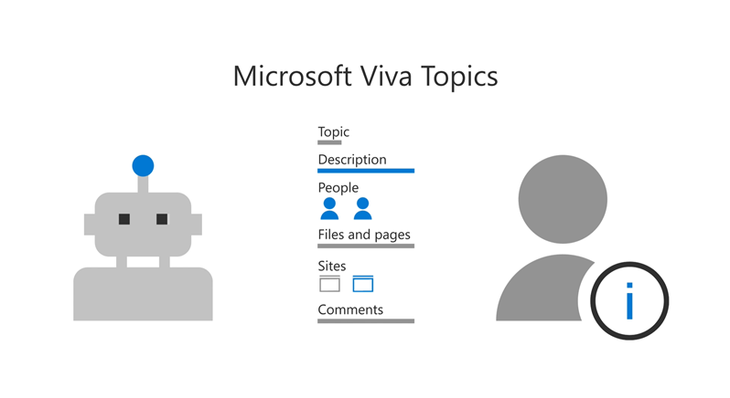 Microsoft Viva: Topics discovery analytics