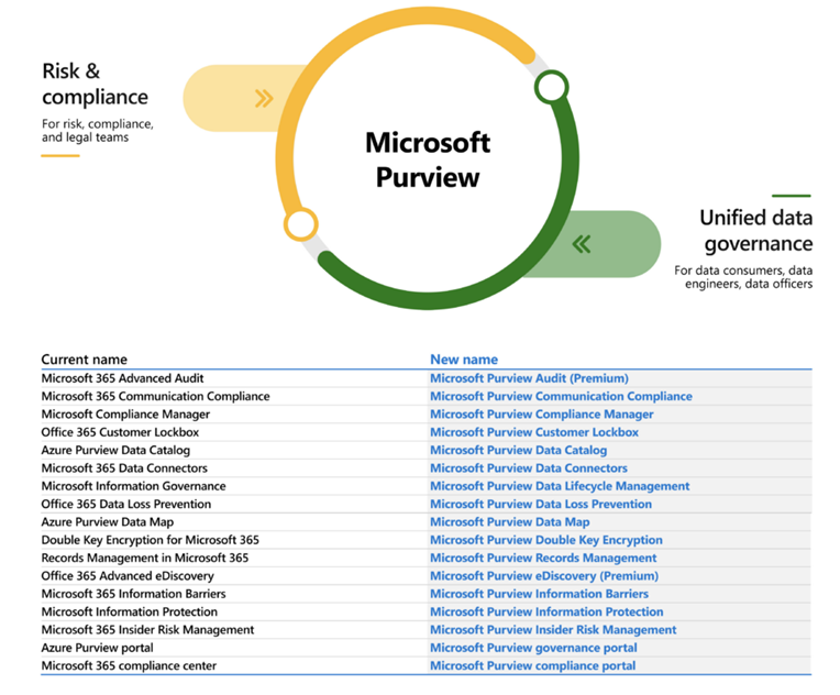 Announcing Microsoft Purview