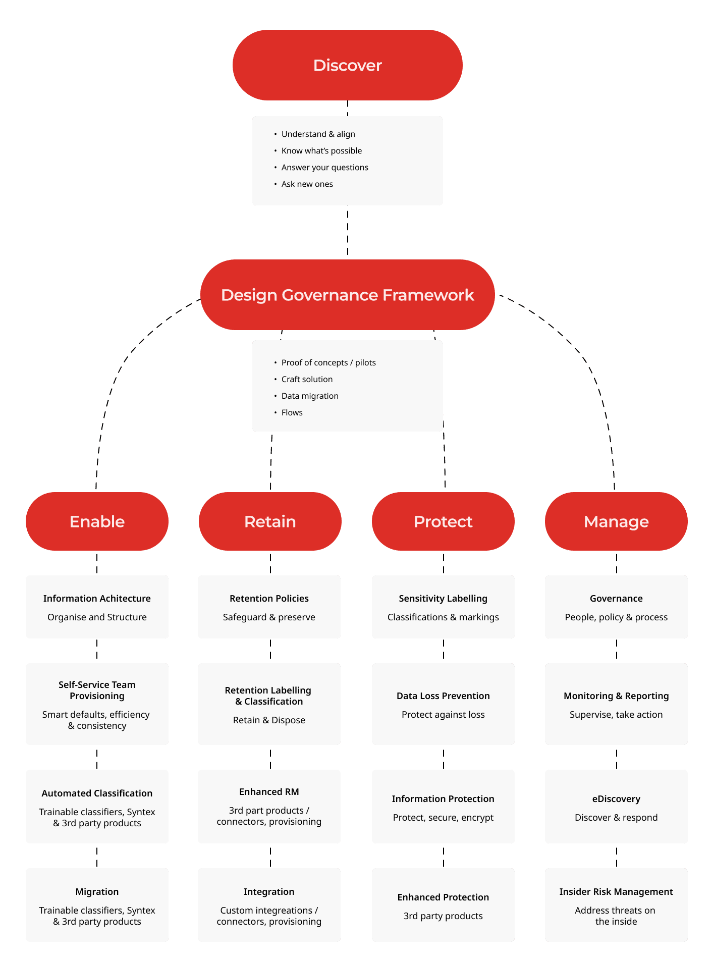Diagram of Information Management processes
