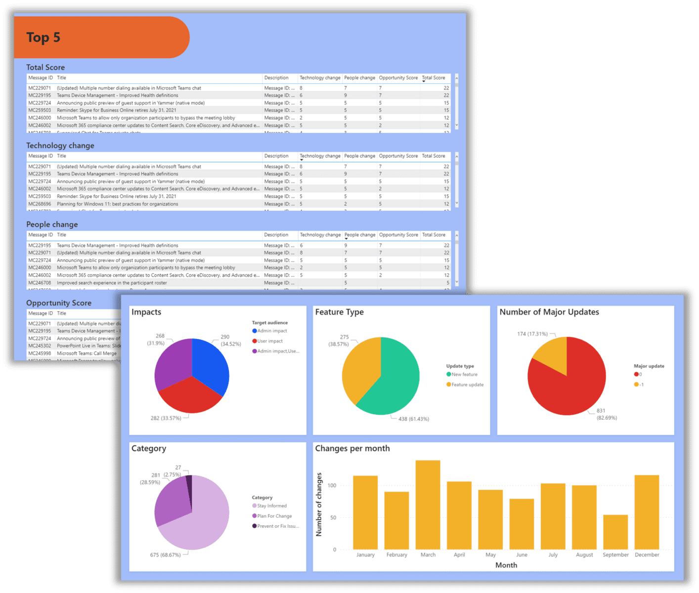 12 days of solutions! Day 8 Microsoft 365 ACM & evergreen service