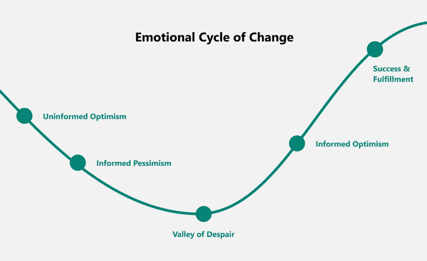 Emotional Cycle of Change