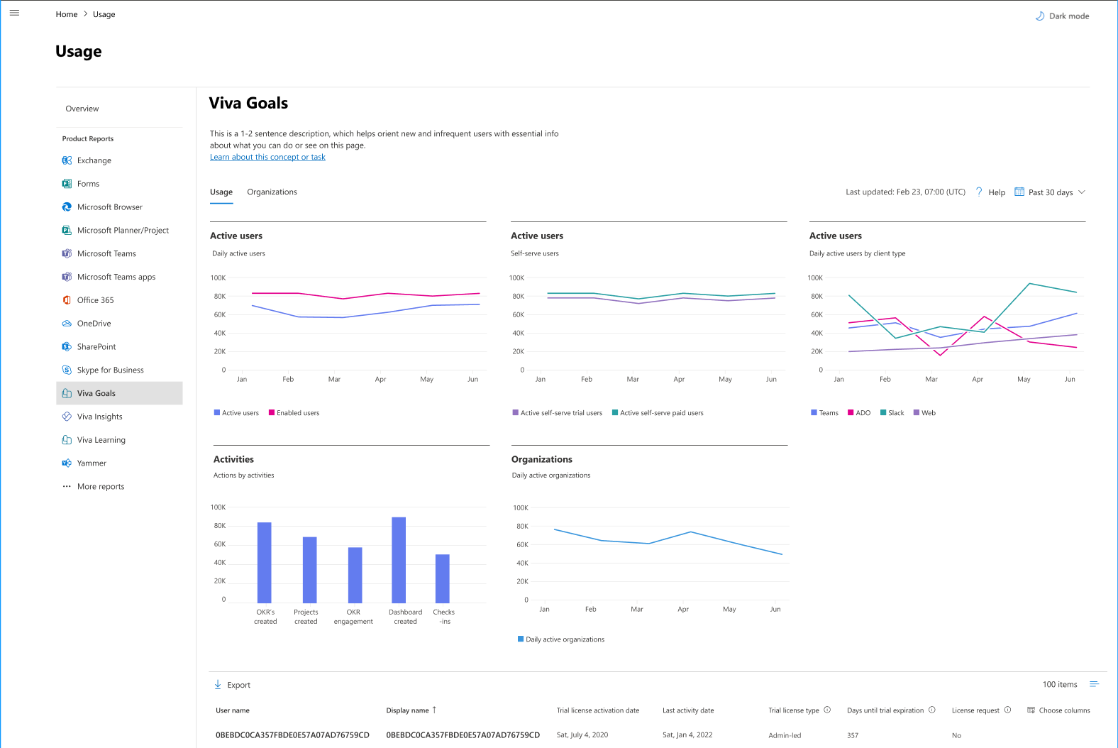 Viva Goals: Usage report