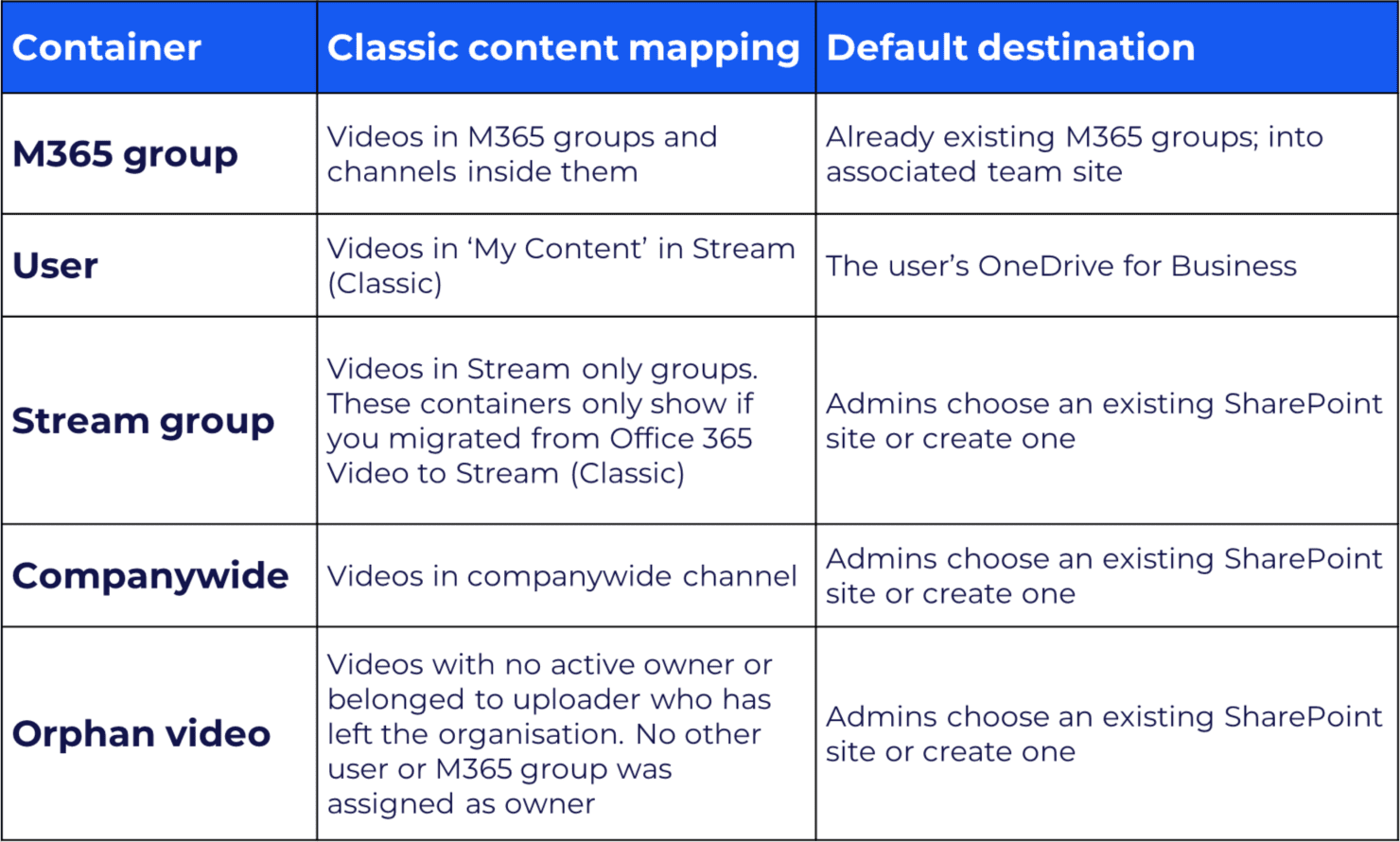 Migration Stream Examples The Microsoft Stream migration tool is here. Are you ready to migrate ...