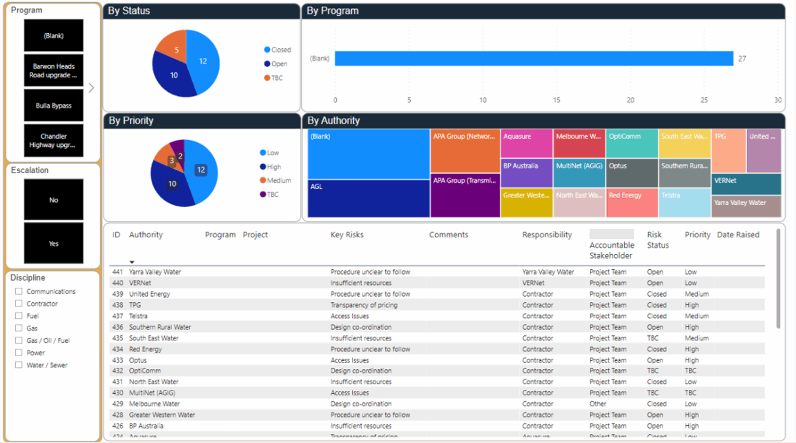 Power App dashboard
