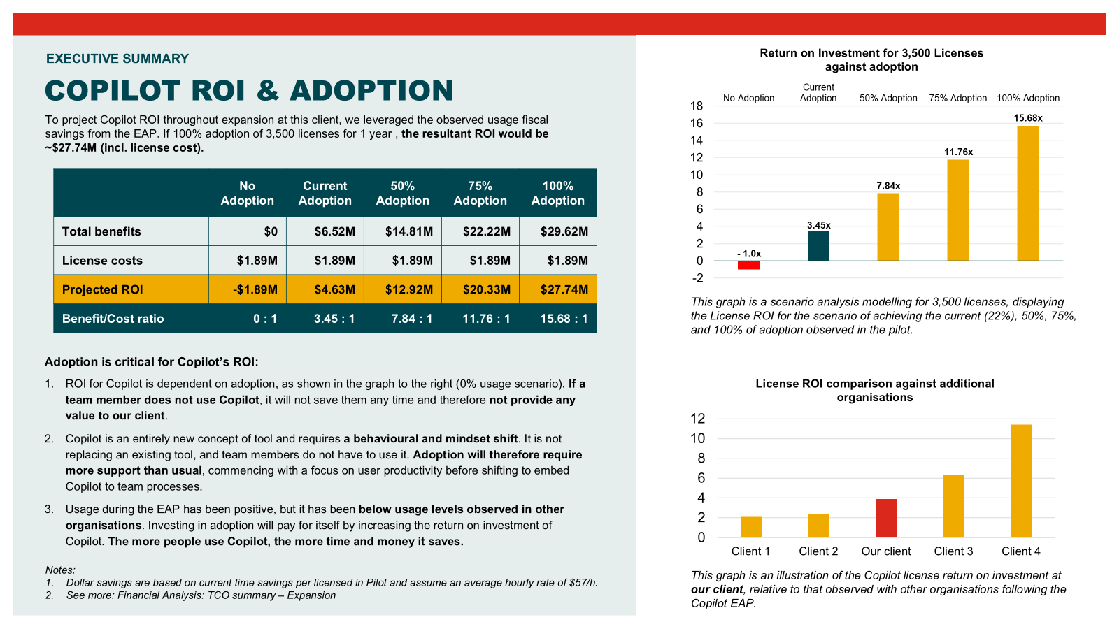 Copilot ROI and adoption chart