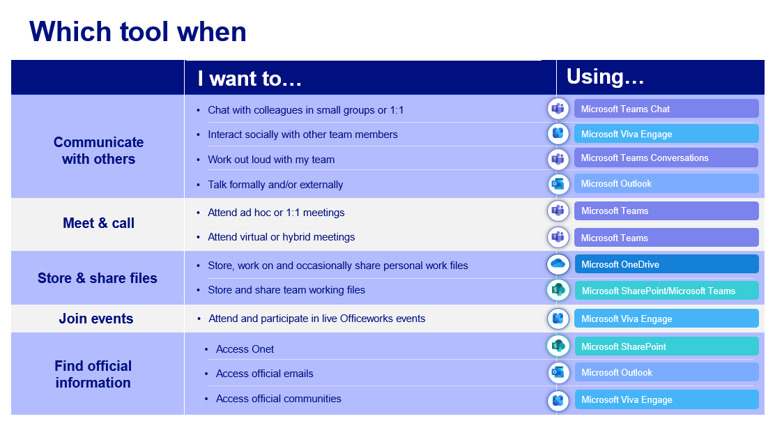 Viva Engage - Which tool when