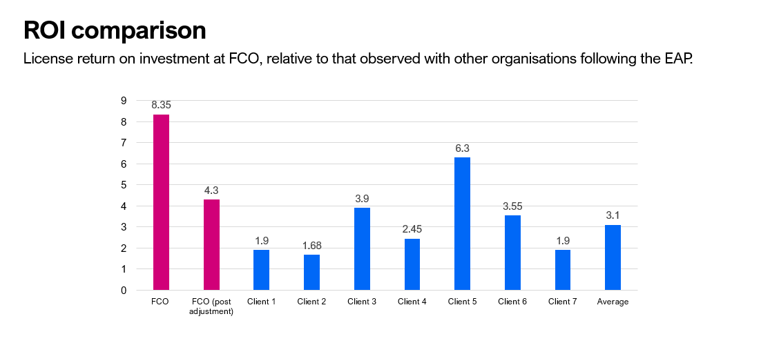 Microsoft 365 Copilot ROI